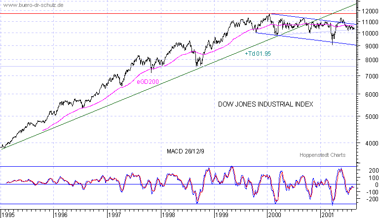 Schlusskurse seit 1995