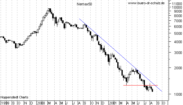 Wochen-High-Lows