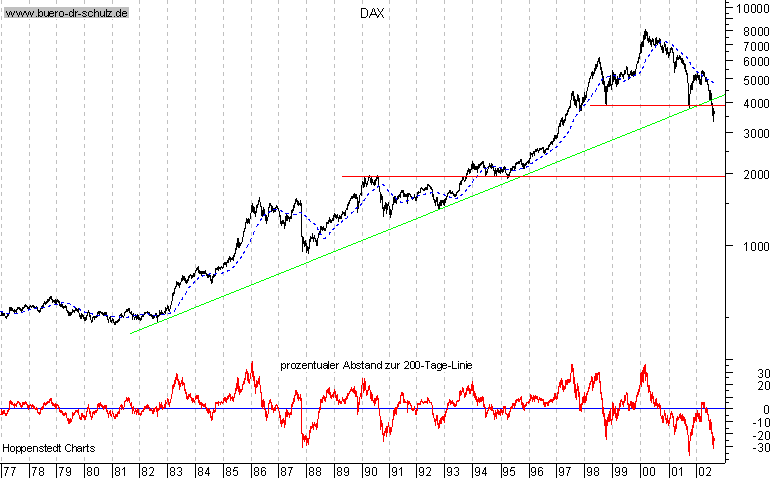 Langfristchart seit 1977