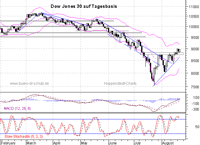 6-Monats-Tagescandles