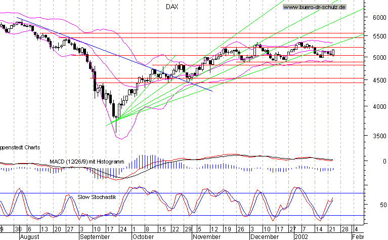 6-Monats-Chart