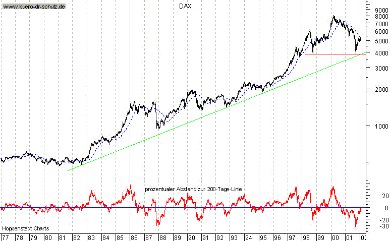 Langfristchart seit 1977