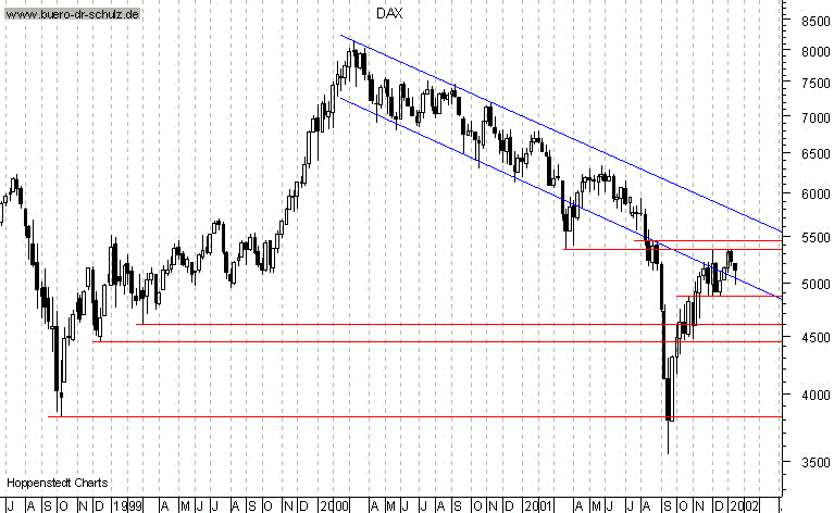 Wochencandles seit Juli 1998