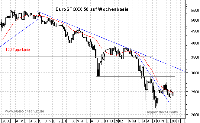 3-Jahres-Wochenchart