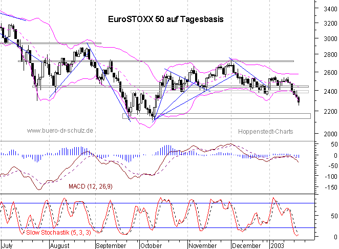 Chart auf Tagesbasis