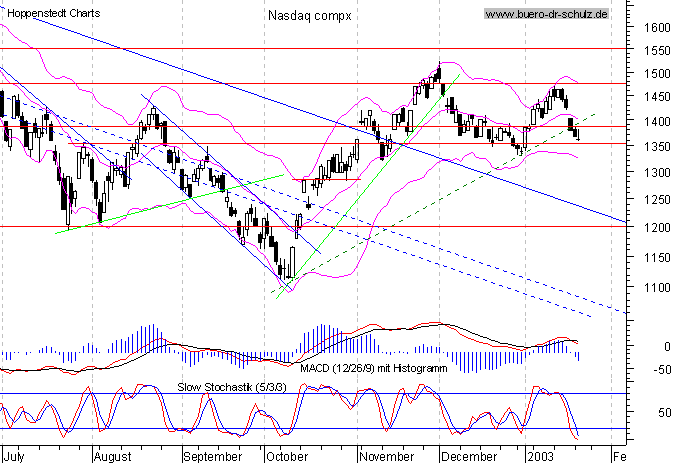 Tages-Chart seit September 2001