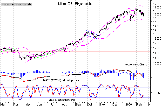 kurzfristiger TagesChart