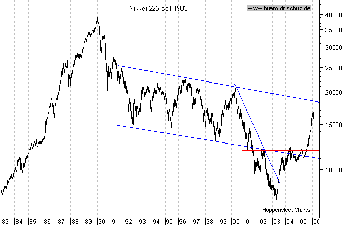 Langfristchart seit 1983
