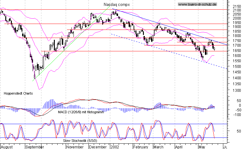 Tageschart seit Mai 2001