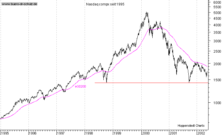 Schlukurse seit 1995