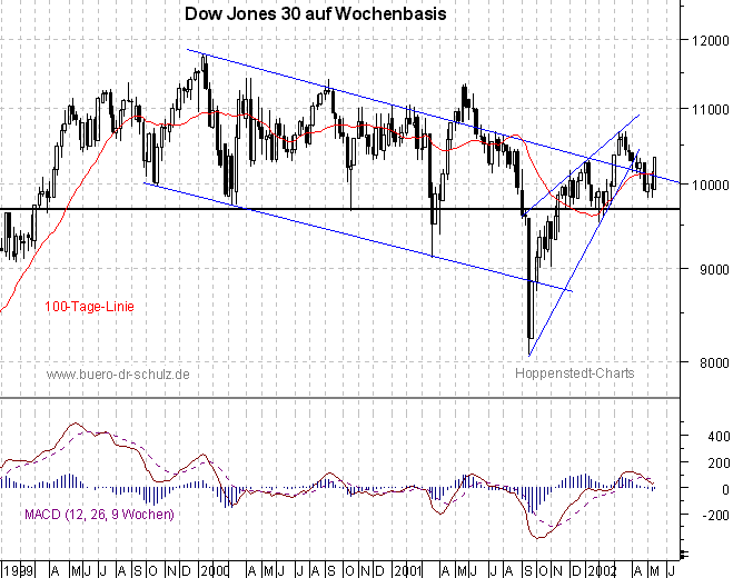 3-Jahres-Wochencandles