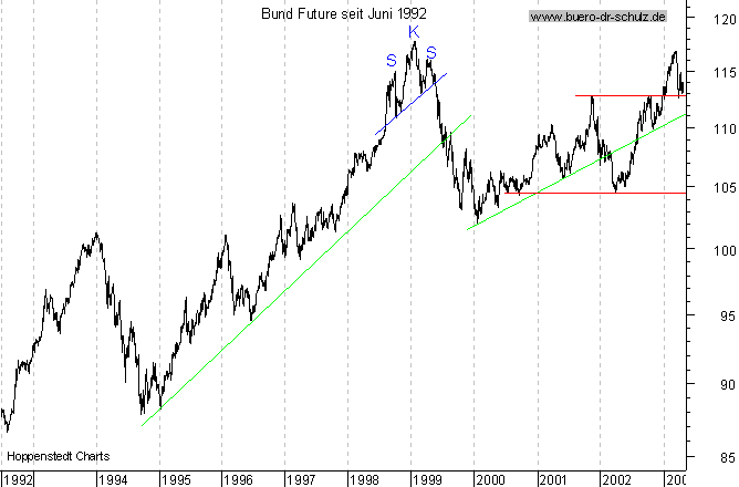 Langfristchart seit 192