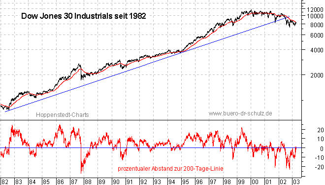 Schlußkurse seit 1982