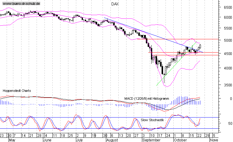 6-Monats-Chart