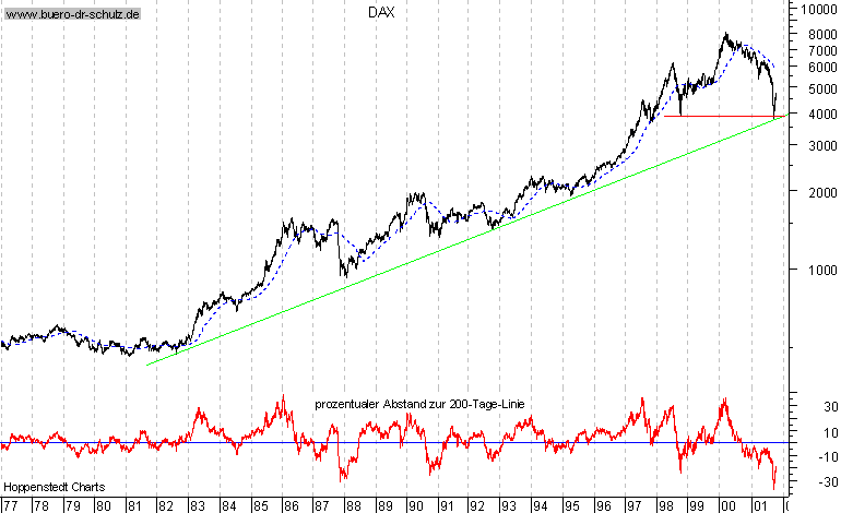 Langfristchart seit 1977