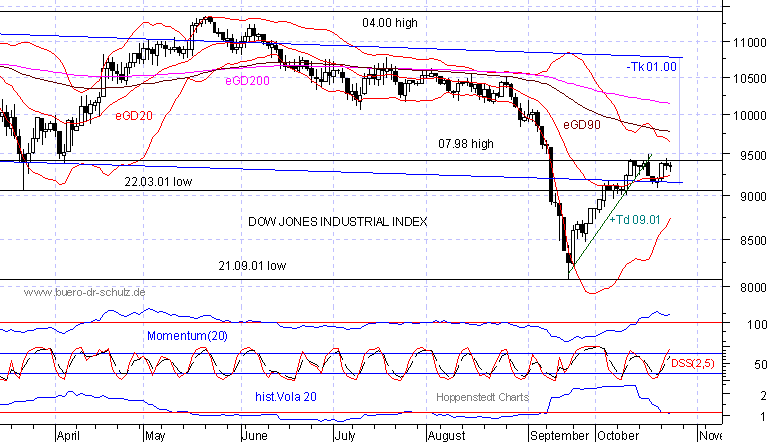 6-Monats-Chart