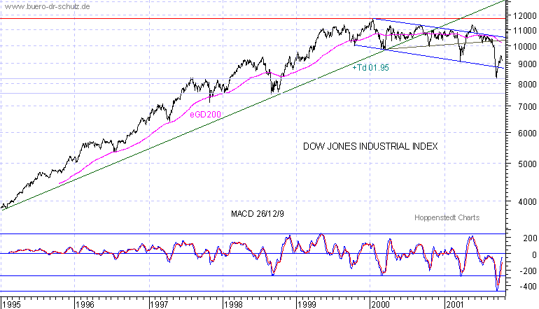 Schlusskurse seit 1995