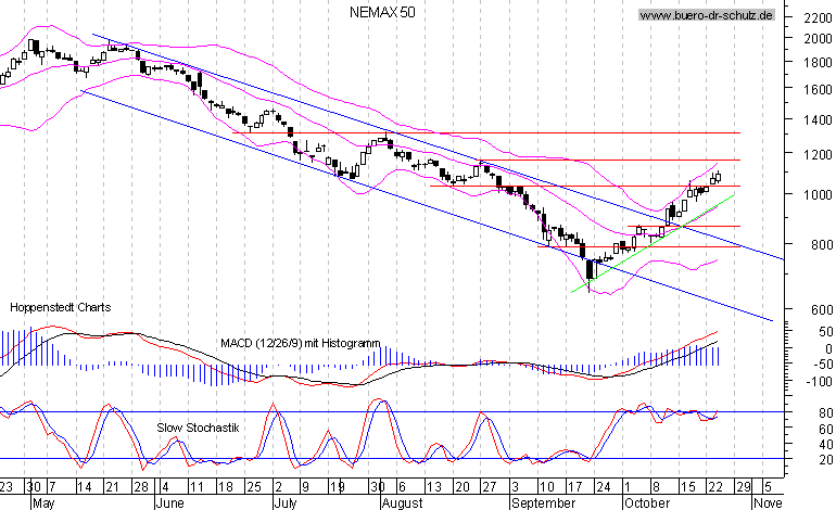 6-Monats-Chart