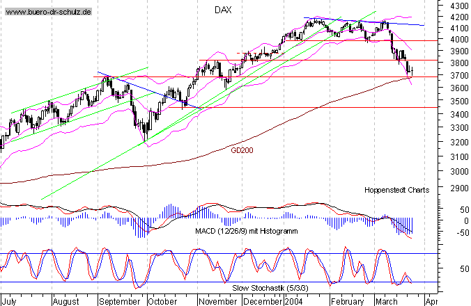 kurzfristiger TagesChart