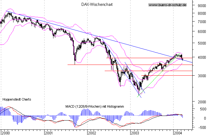 Wochencandles seit Januar 2000