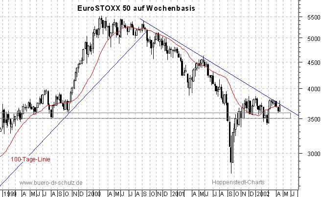 3-Jahres-Wochenchart