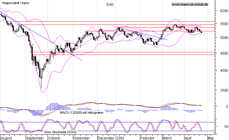 6-Monats-Chart