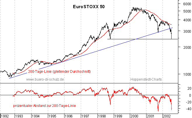 rückgerechnete Kurse seit 1992