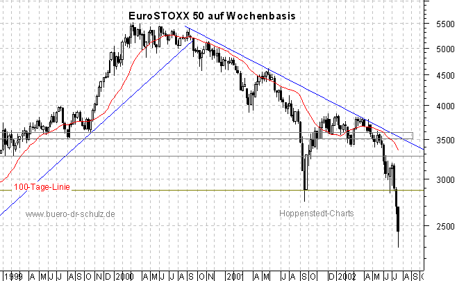 3-Jahres-Wochenchart