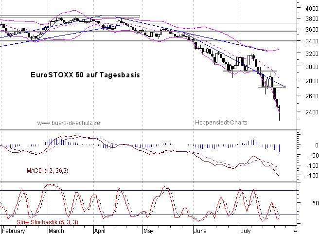 Chart auf Tagesbasis