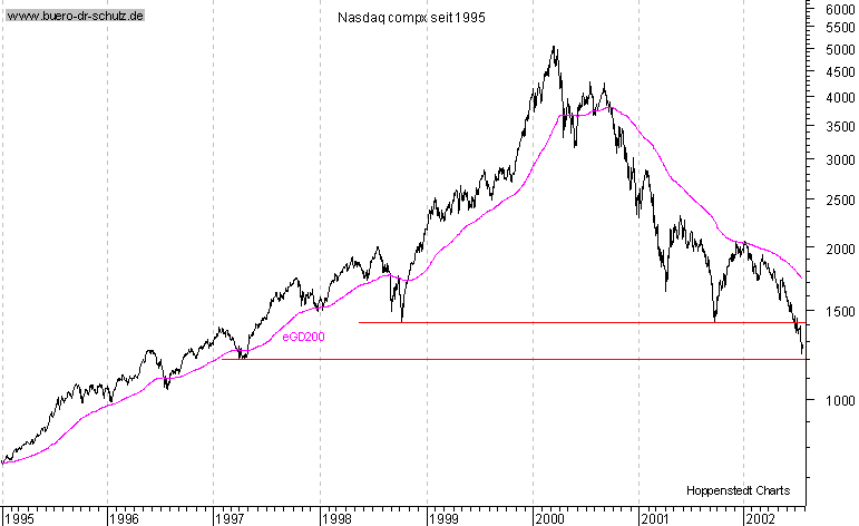 Schlukurse seit 1995