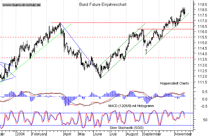 kurzfristiger TagesChart
