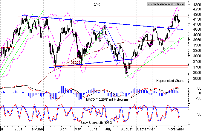 kurzfristiger TagesChart