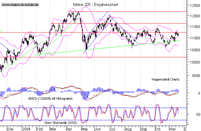 kurzfristiger TagesChart