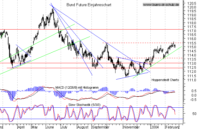 kurzfristiger TagesChart