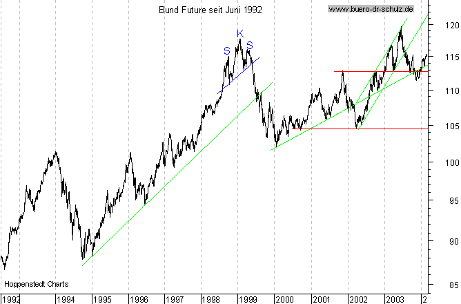 Langfristchart seit 192