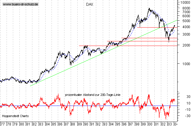 Langfristchart seit 1977