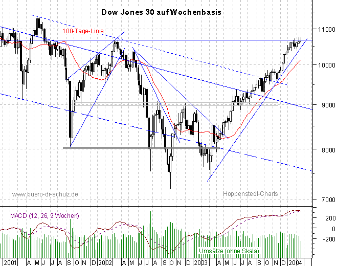 3-Jahres-Wochencandles