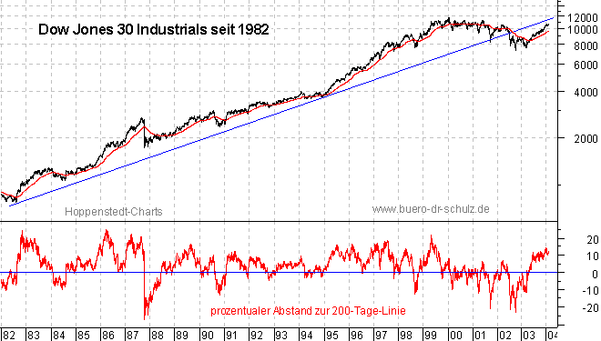 Schlu&szlig;kurse seit 1982