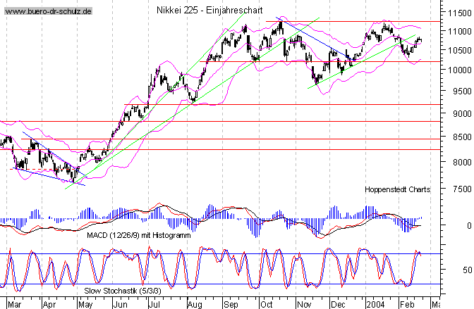 kurzfristiger TagesChart
