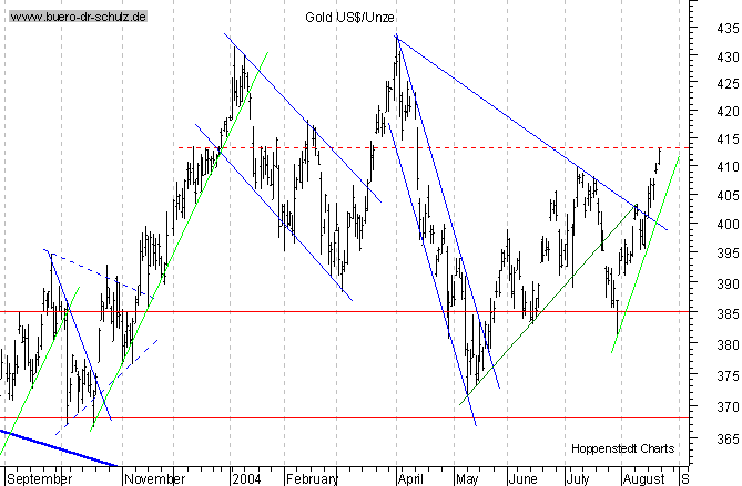 kurzfristiger TagesChart