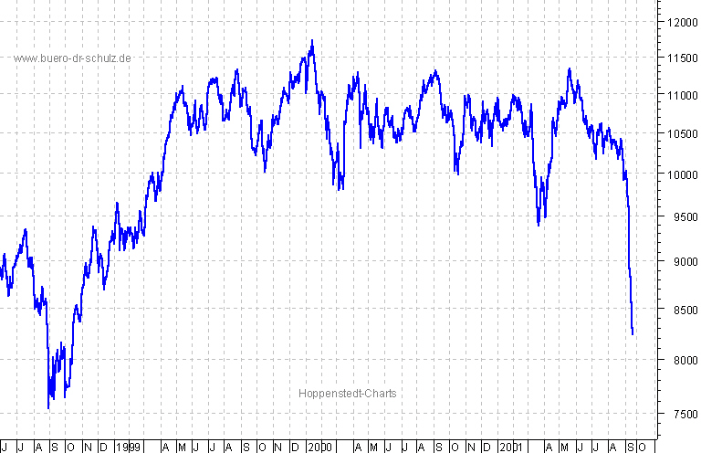 Schlusskurse seit 1995