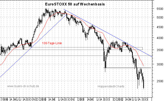 3-Jahres-Wochenchart