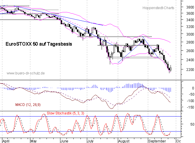 Chart auf Tagesbasis