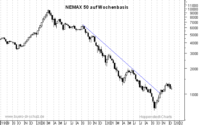 WochenCandles seit Juli 1999