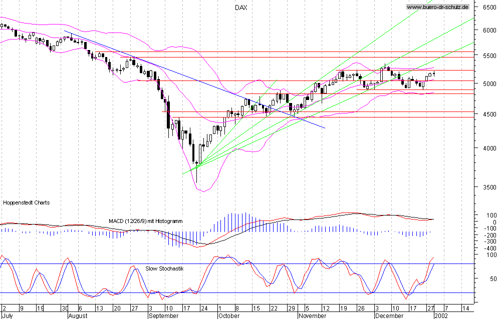 6-Monats-Chart