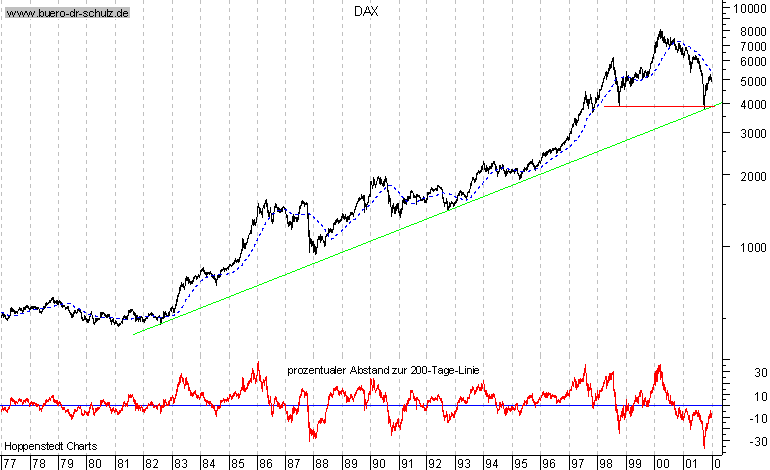 Langfristchart seit 1977