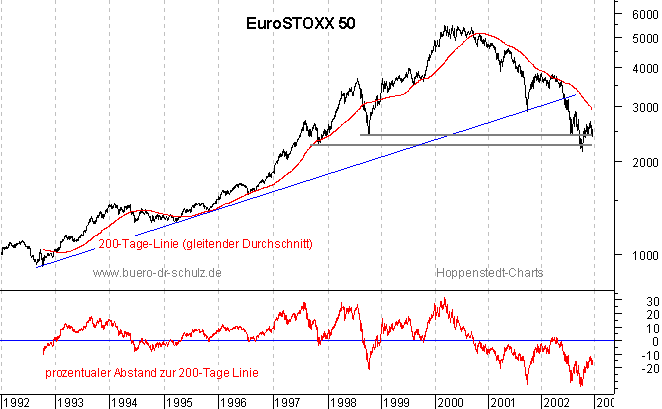 rückgerechnete Kurse seit 1992