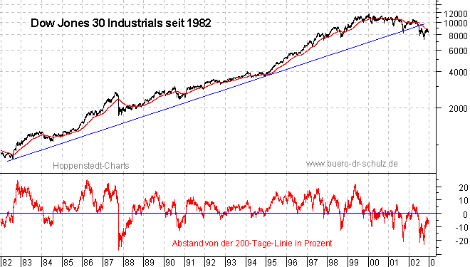 Schlußkurse seit 1982