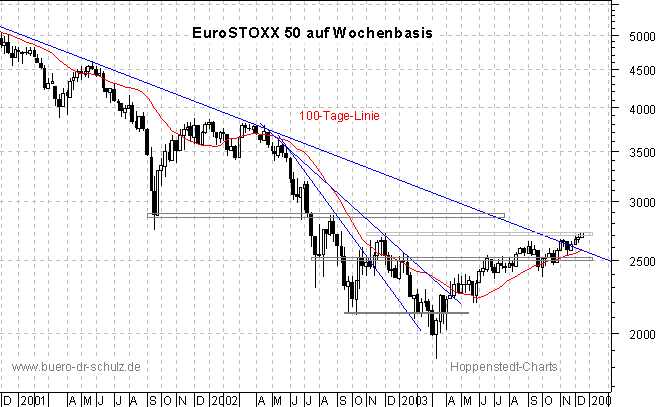 3-Jahres-Wochenchart