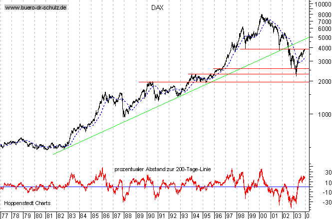 Langfristchart seit 1977